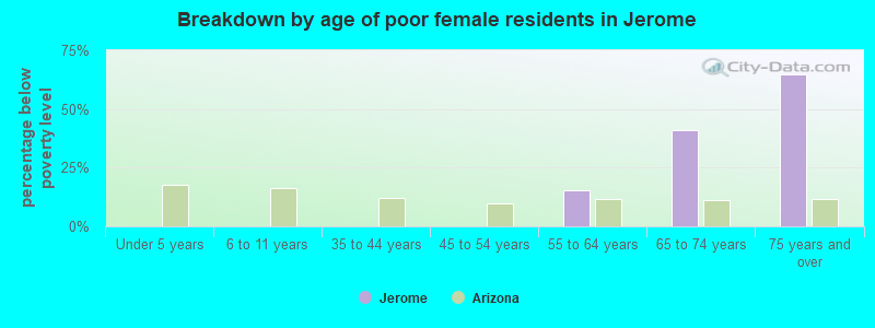 Breakdown by age of poor female residents in Jerome