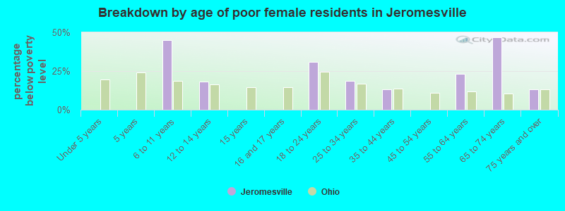 Breakdown by age of poor female residents in Jeromesville