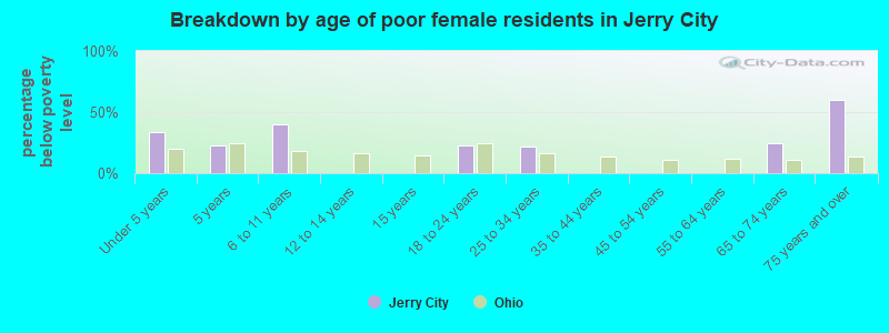 Breakdown by age of poor female residents in Jerry City