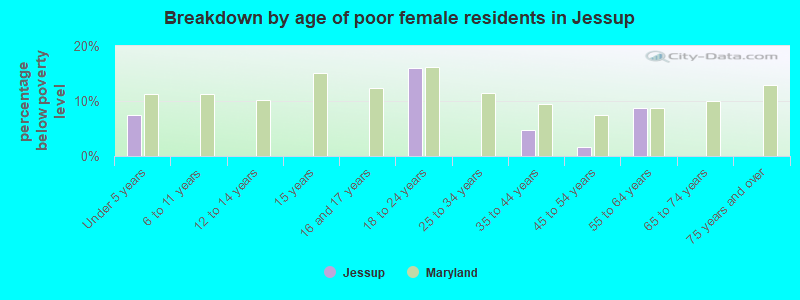 Breakdown by age of poor female residents in Jessup
