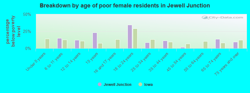 Breakdown by age of poor female residents in Jewell Junction