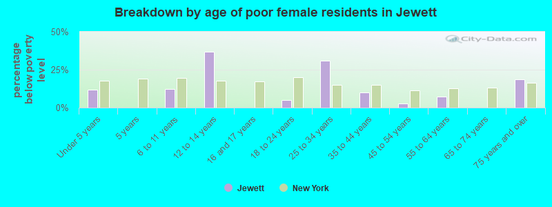 Breakdown by age of poor female residents in Jewett