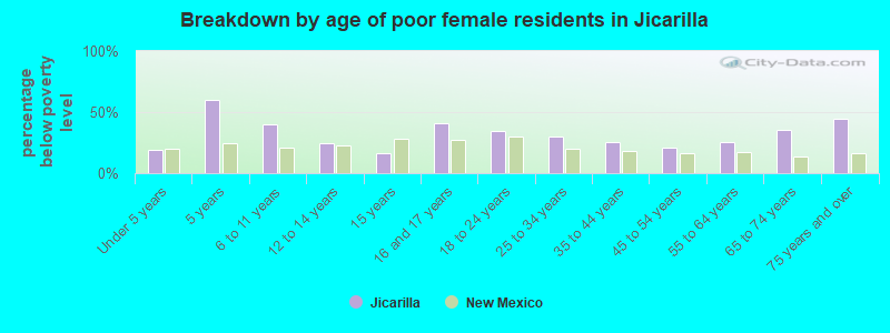 Breakdown by age of poor female residents in Jicarilla