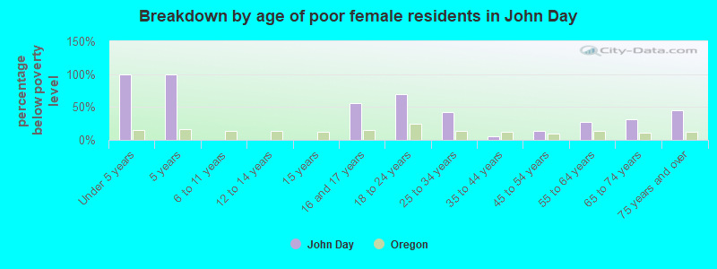 Breakdown by age of poor female residents in John Day