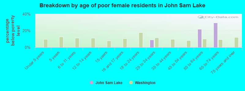 Breakdown by age of poor female residents in John Sam Lake
