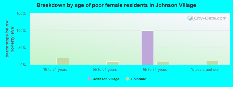 Breakdown by age of poor female residents in Johnson Village
