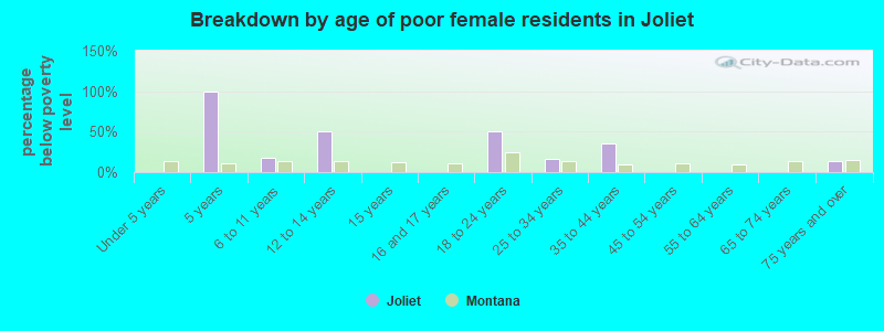 Breakdown by age of poor female residents in Joliet