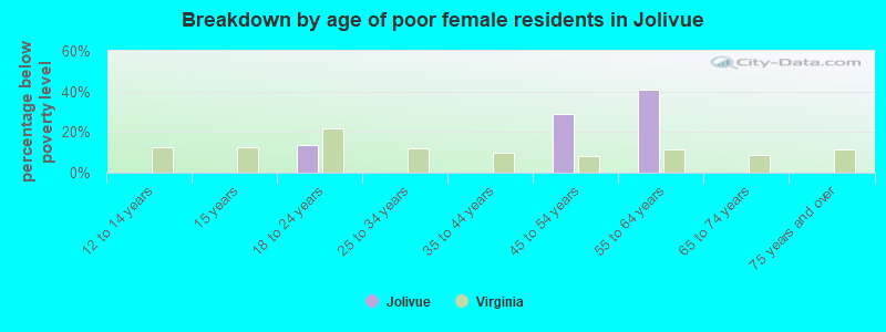 Breakdown by age of poor female residents in Jolivue