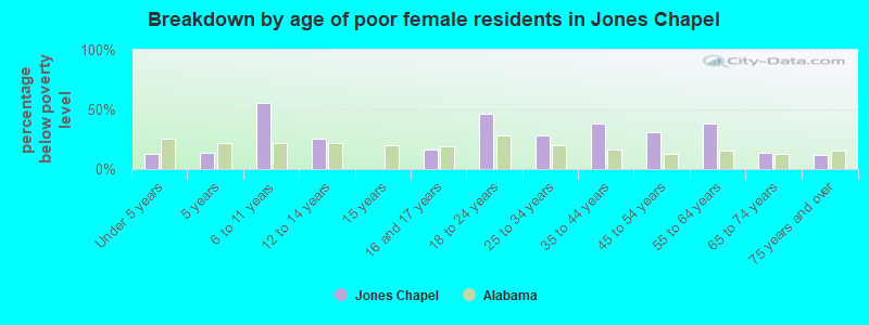 Breakdown by age of poor female residents in Jones Chapel