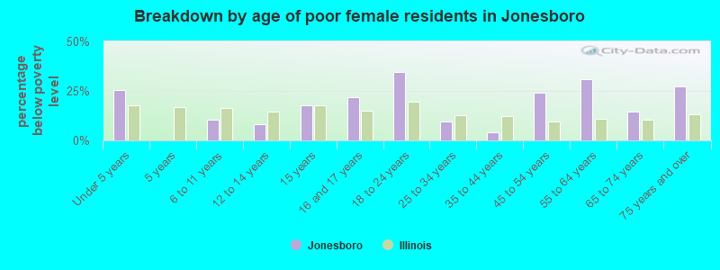 Breakdown by age of poor female residents in Jonesboro