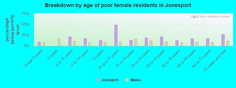 Breakdown by age of poor female residents in Jonesport