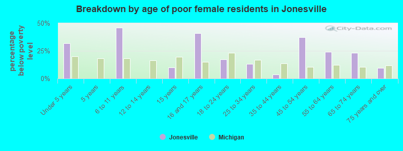 Breakdown by age of poor female residents in Jonesville