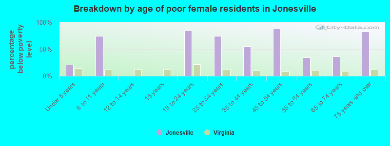 Breakdown by age of poor female residents in Jonesville