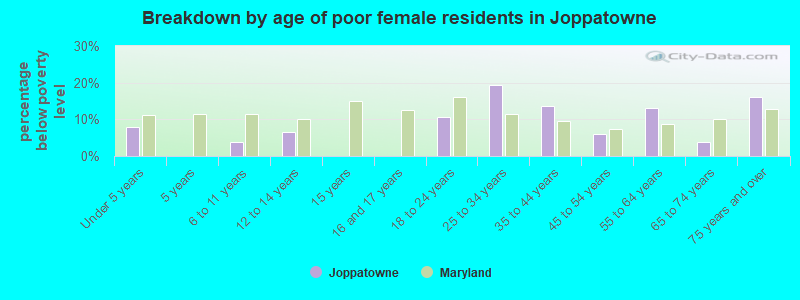 Breakdown by age of poor female residents in Joppatowne