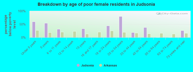 Breakdown by age of poor female residents in Judsonia