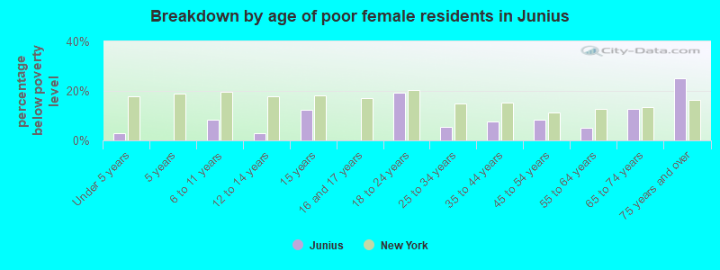 Breakdown by age of poor female residents in Junius