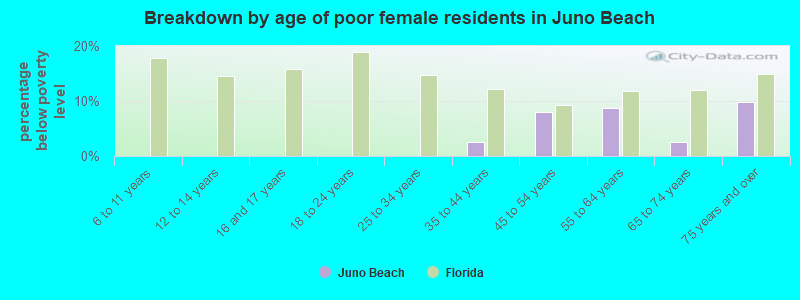 Breakdown by age of poor female residents in Juno Beach