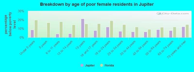 Breakdown by age of poor female residents in Jupiter