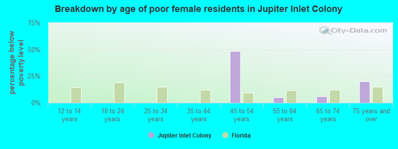 Breakdown by age of poor female residents in Jupiter Inlet Colony