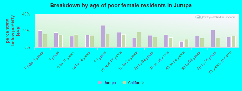 Breakdown by age of poor female residents in Jurupa