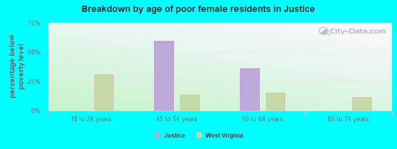 Breakdown by age of poor female residents in Justice