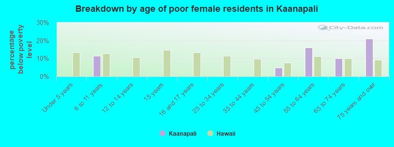 Breakdown by age of poor female residents in Kaanapali