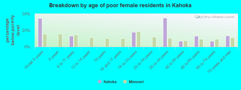Breakdown by age of poor female residents in Kahoka
