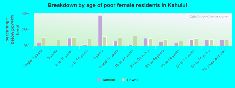 Breakdown by age of poor female residents in Kahului