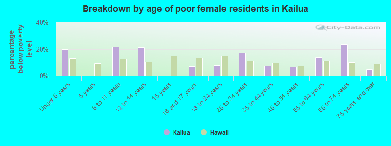 Breakdown by age of poor female residents in Kailua