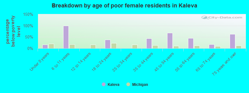 Breakdown by age of poor female residents in Kaleva