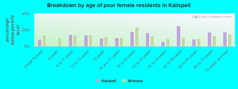 Breakdown by age of poor female residents in Kalispell