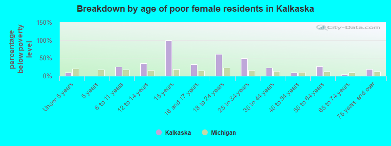 Breakdown by age of poor female residents in Kalkaska
