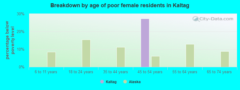 Breakdown by age of poor female residents in Kaltag