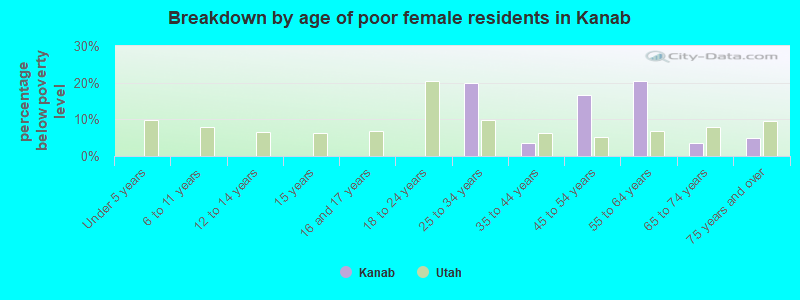 Breakdown by age of poor female residents in Kanab