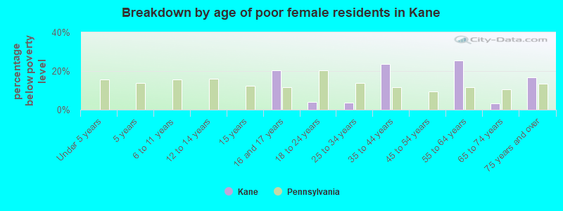 Breakdown by age of poor female residents in Kane