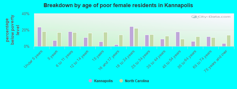 Breakdown by age of poor female residents in Kannapolis