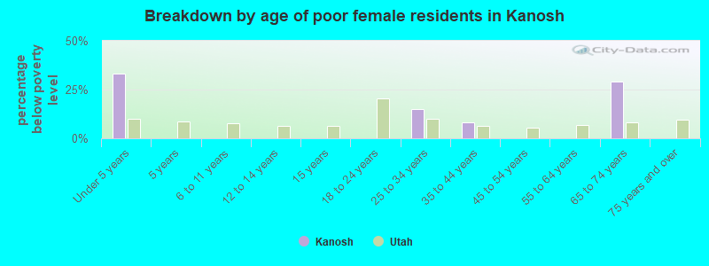 Breakdown by age of poor female residents in Kanosh