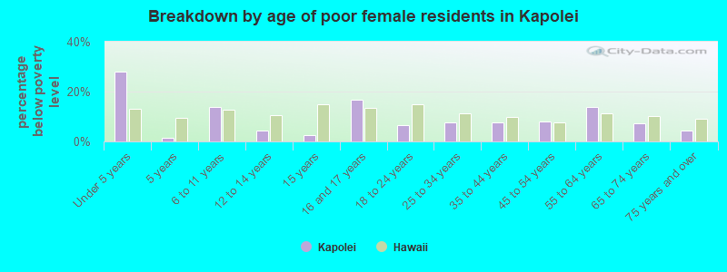 Breakdown by age of poor female residents in Kapolei