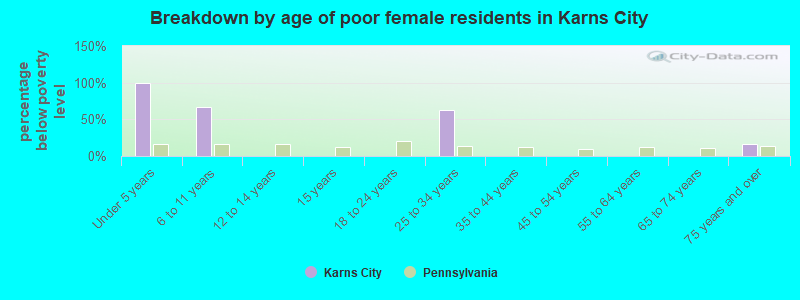 Breakdown by age of poor female residents in Karns City