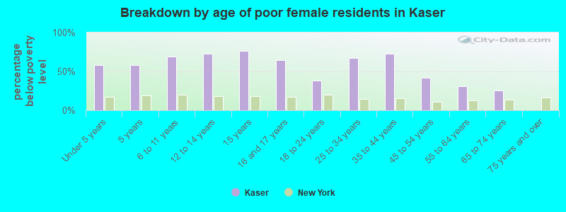 Breakdown by age of poor female residents in Kaser