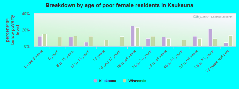 Breakdown by age of poor female residents in Kaukauna