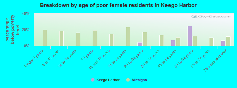 Breakdown by age of poor female residents in Keego Harbor
