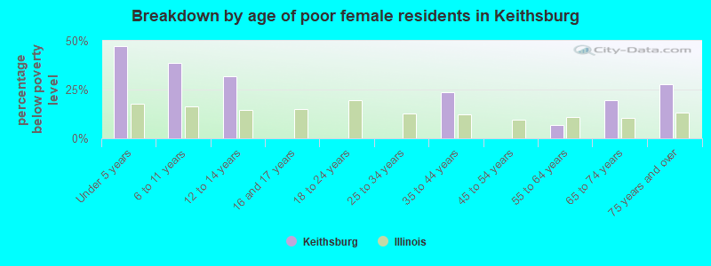 Breakdown by age of poor female residents in Keithsburg