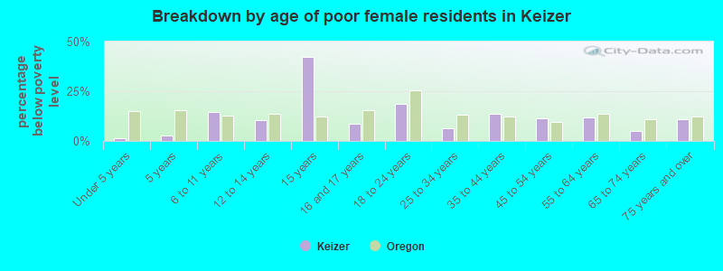 Breakdown by age of poor female residents in Keizer