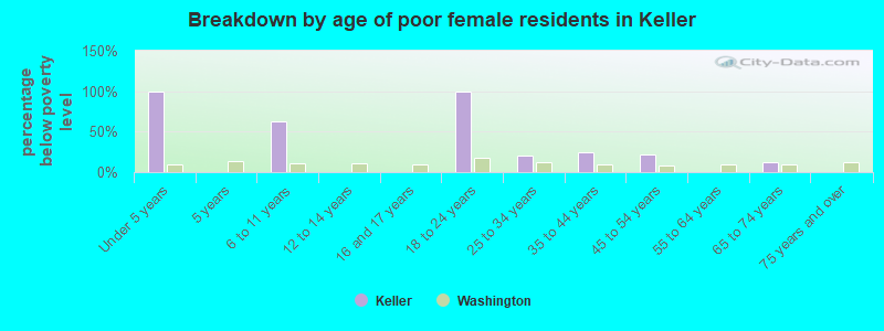 Breakdown by age of poor female residents in Keller