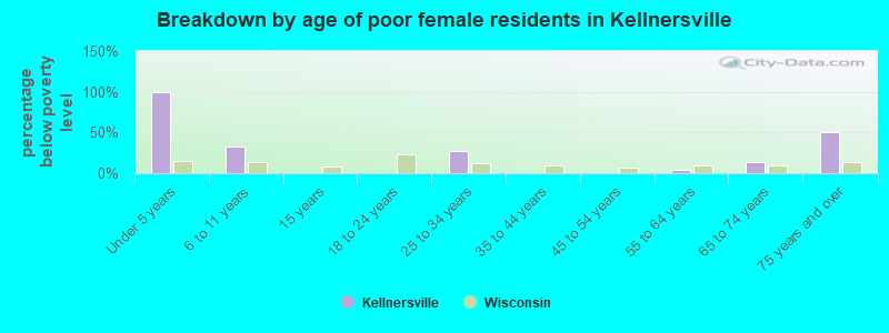 Breakdown by age of poor female residents in Kellnersville