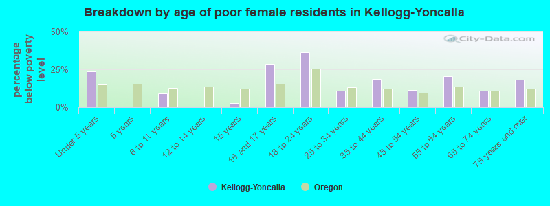 Breakdown by age of poor female residents in Kellogg-Yoncalla