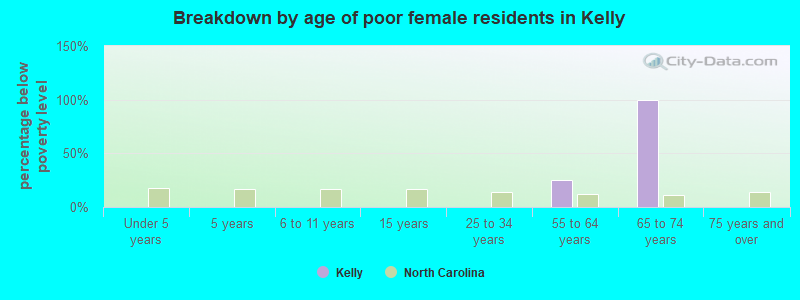 Breakdown by age of poor female residents in Kelly