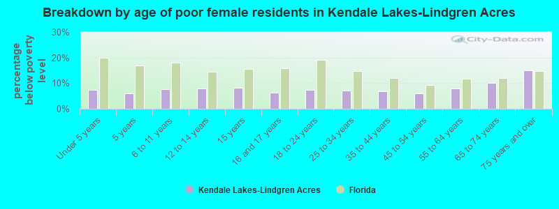 Breakdown by age of poor female residents in Kendale Lakes-Lindgren Acres