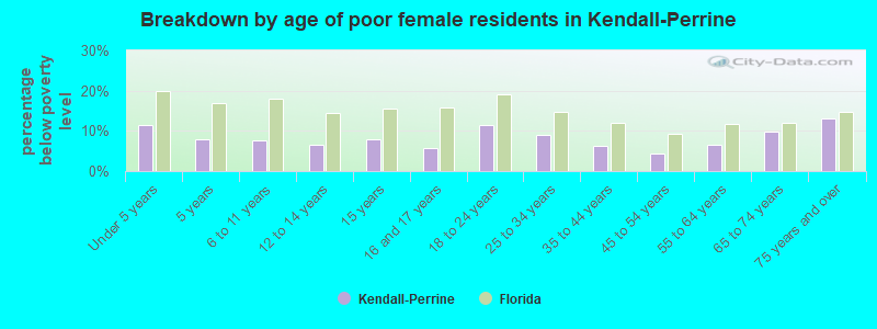 Breakdown by age of poor female residents in Kendall-Perrine